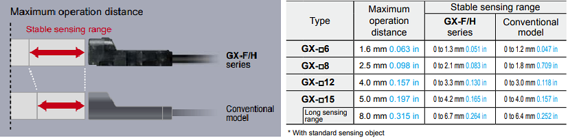 Panasonic Industrial Automation GX-H角型誘導型近接センサ